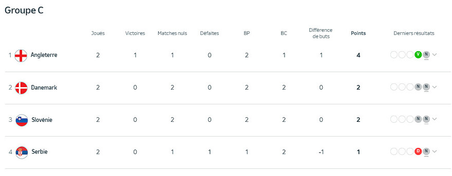 Euro 2024 • Groupe C