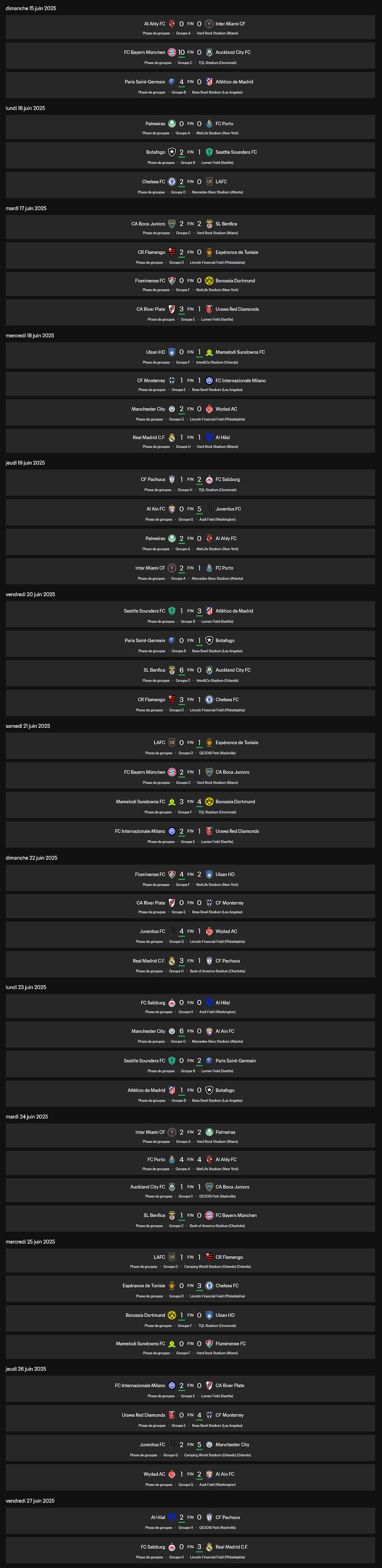 Coupe du Monde des Clubs 2025 - Résultats