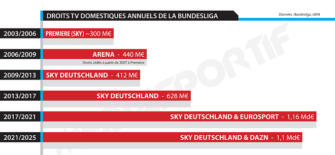 Droits-Bundesliga