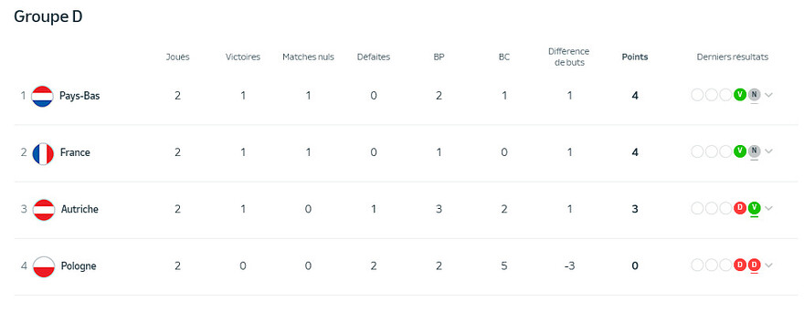 Euro 2024 • Groupe D