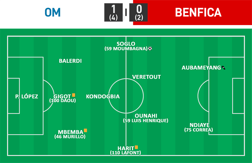 EL 12 - OM 1 - 0 Benfica (4-2)