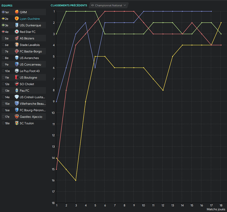 Evolution classement