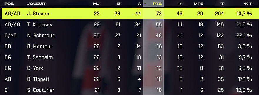 S2 - Stats playoffs