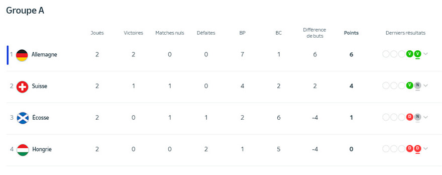 Euro 2024 • Groupe A