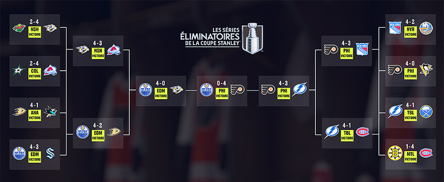 S2 - Tableau playoffs