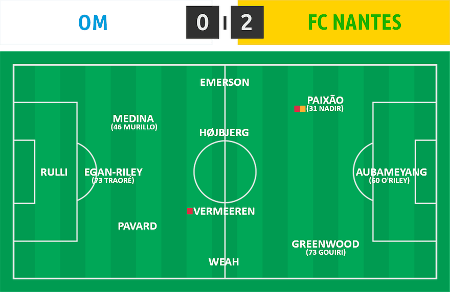 L1 17 - OM 0 - 2 Nantes