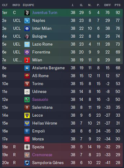 Serie A - Classement