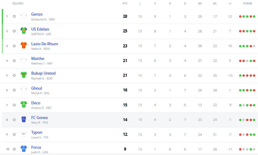 classement