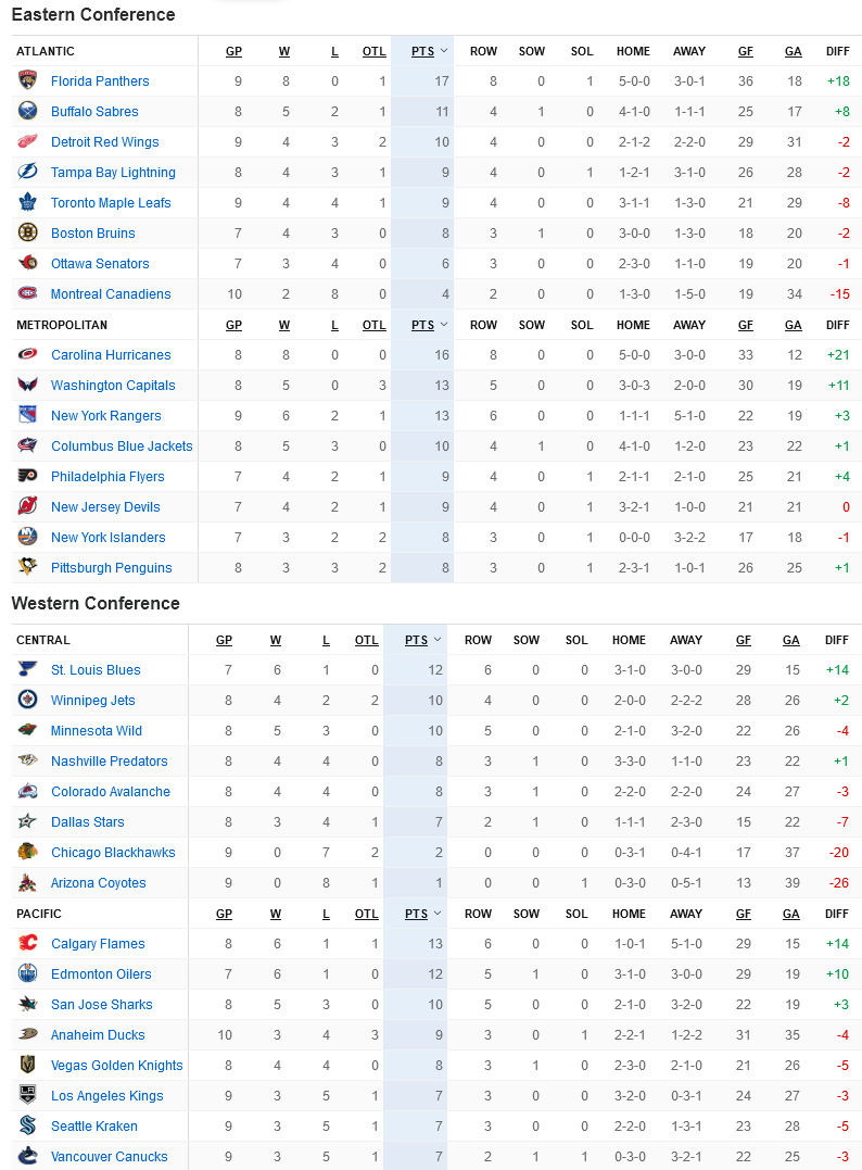 NHL Standings October