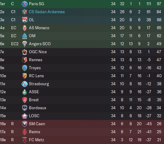 Classement