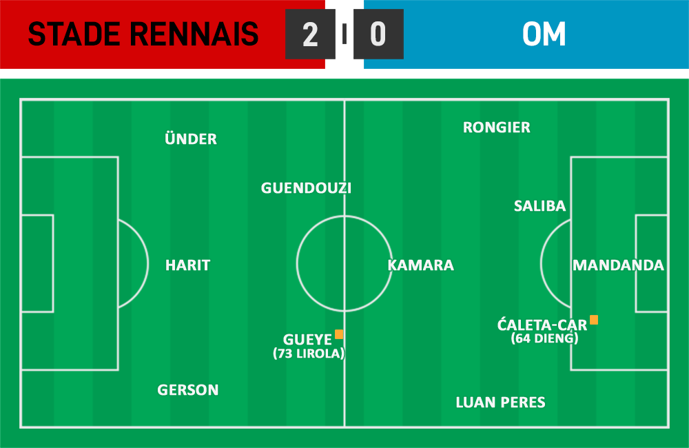 L1 37 - Rennes 2 - 0 OM