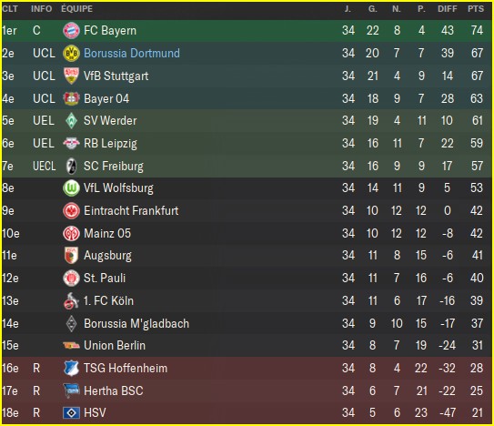 ClassementDortmund2