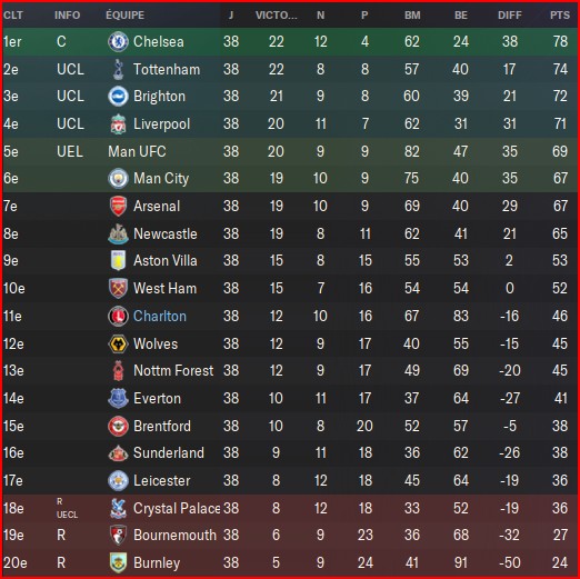 Classement Charlton4