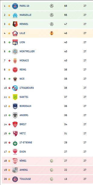 Classement 27