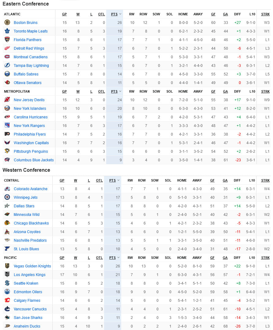 NHL Standings