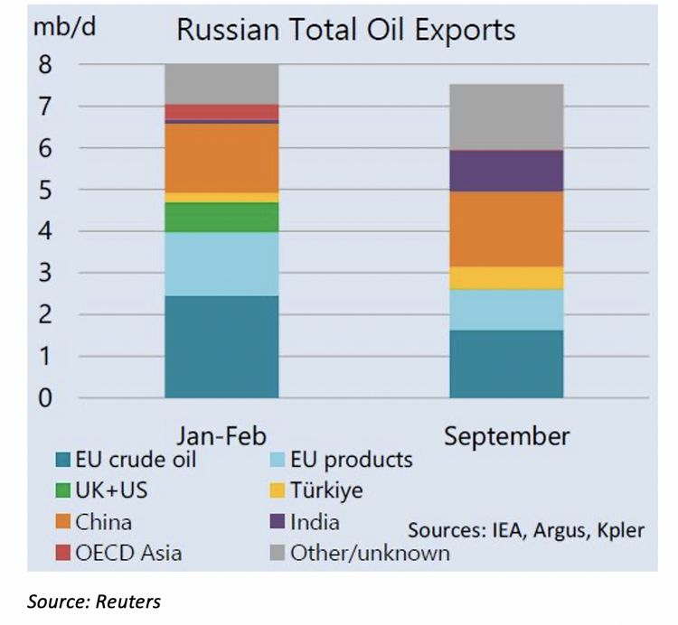 2022_10_Graph-Russie-Exportation-Petrole