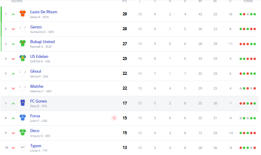 classement