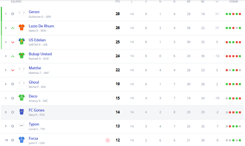 classement