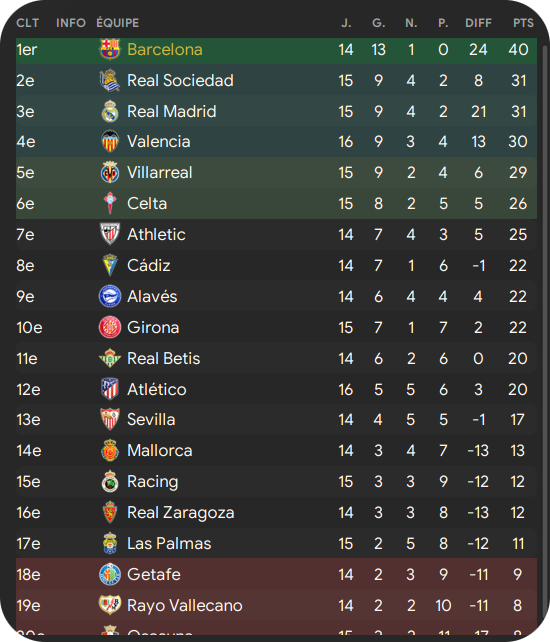 26. Classement LIGA