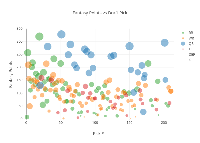 Fantasy points vs Draft pick by position copy copy