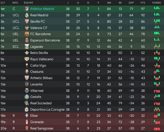 Classement (1 défaite)