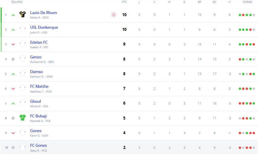 Classement