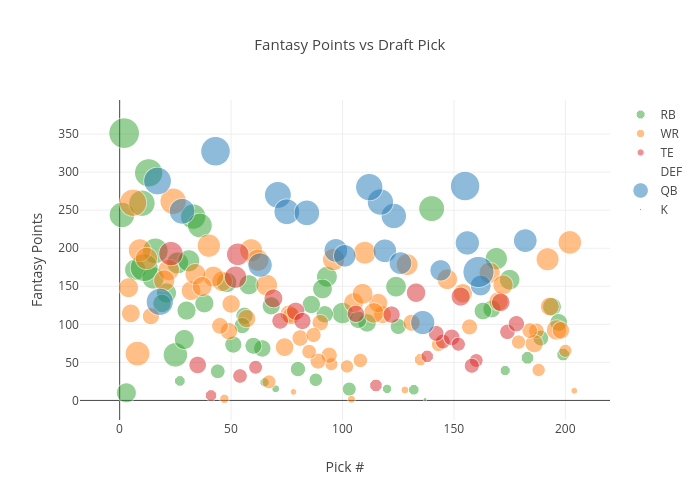 Fantasy points vs Draft pick by position copy