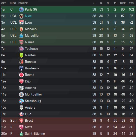 Classement Fin Saison 1920