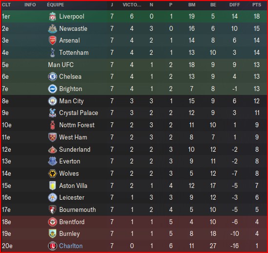 Classement Charlton3