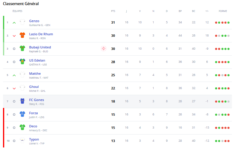 Classement