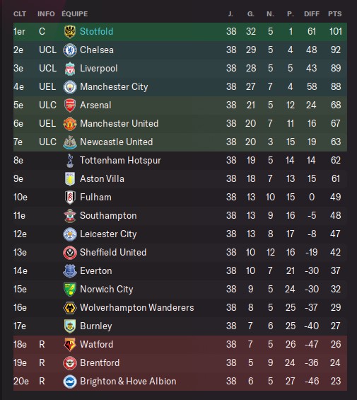 S19 - Classement final