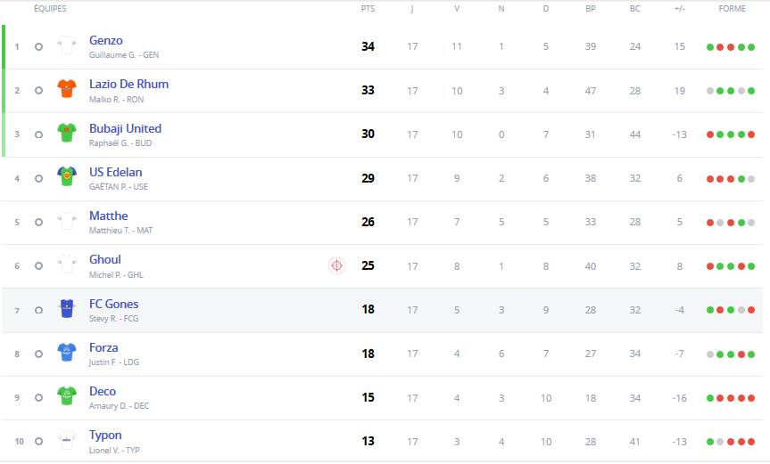 Classement