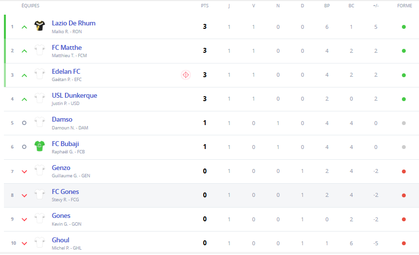 Classement