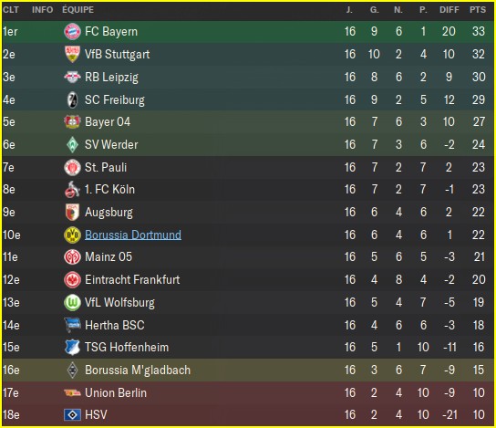 ClassementDortmund1