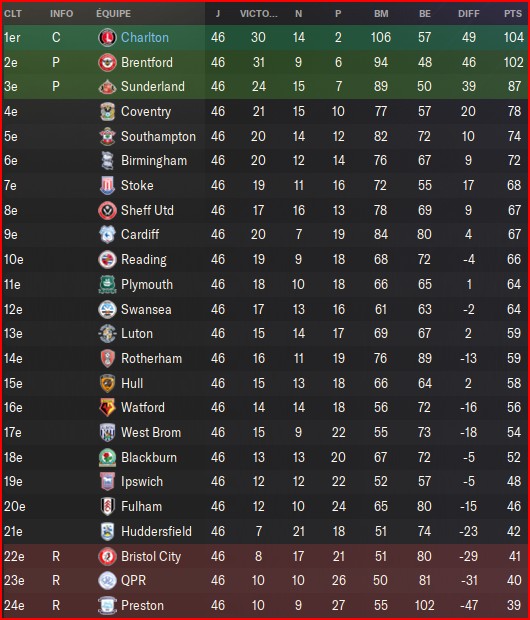 Classement Charlton2