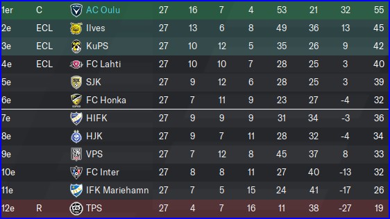 Oulu_championnat_classement